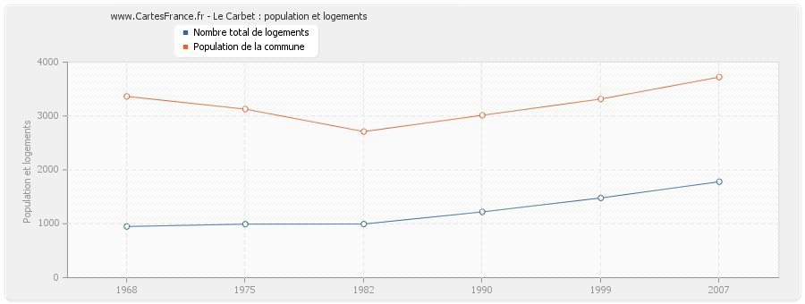 Le Carbet : population et logements